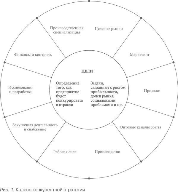 Конкурентная стратегия: Методика анализа отраслей и конкурентов Конкурентная стратегия: Методика анализа отраслей и конкурентов