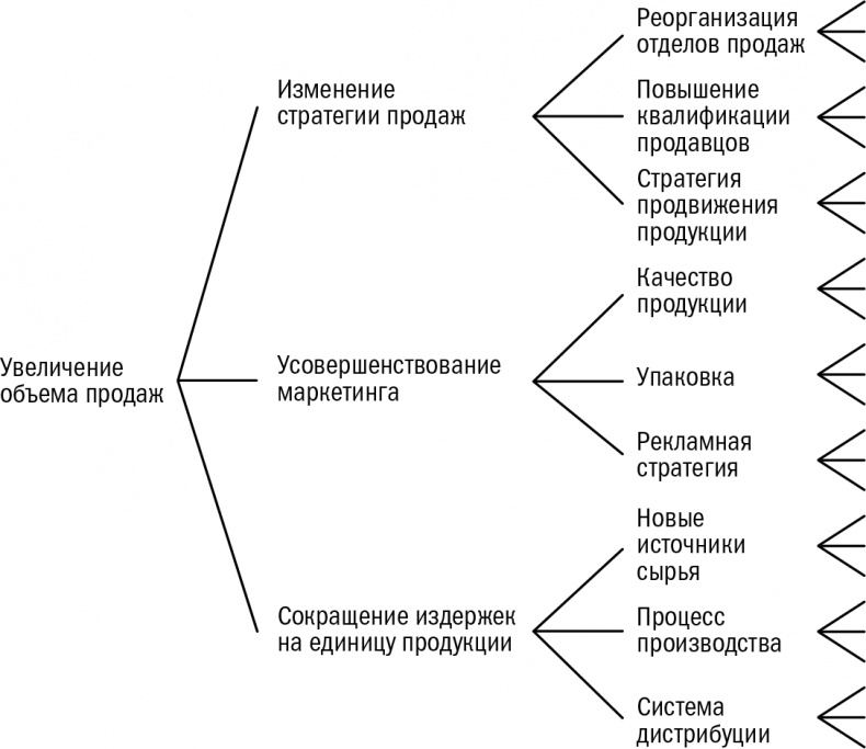Метод McKinsey. Использование техник ведущих стратегических консультантов для решения личных и деловых задач Метод McKinsey. Использование техник ведущих стратегических консультантов для решения личных и деловых задач