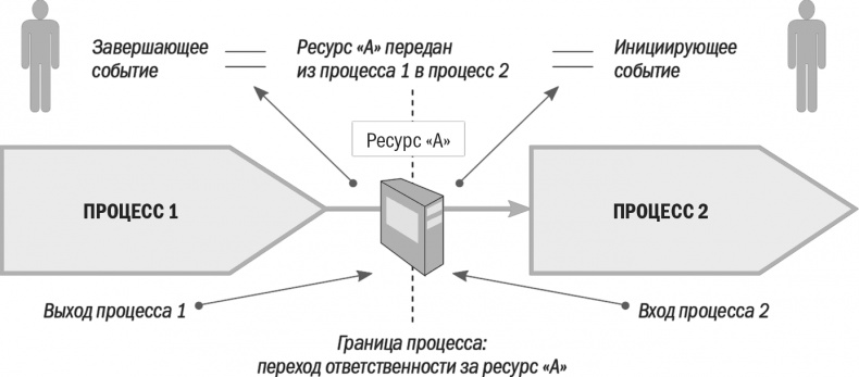 Бизнес-процессы. Моделирование, внедрение, управление Бизнес-процессы. Моделирование, внедрение, управление