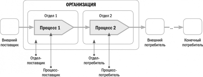 Бизнес-процессы. Моделирование, внедрение, управление Бизнес-процессы. Моделирование, внедрение, управление