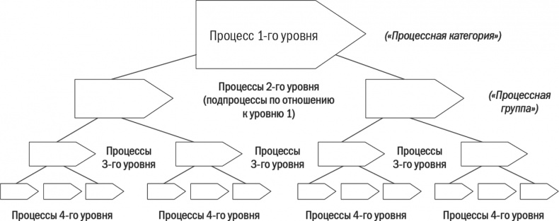 Бизнес-процессы. Моделирование, внедрение, управление Бизнес-процессы. Моделирование, внедрение, управление