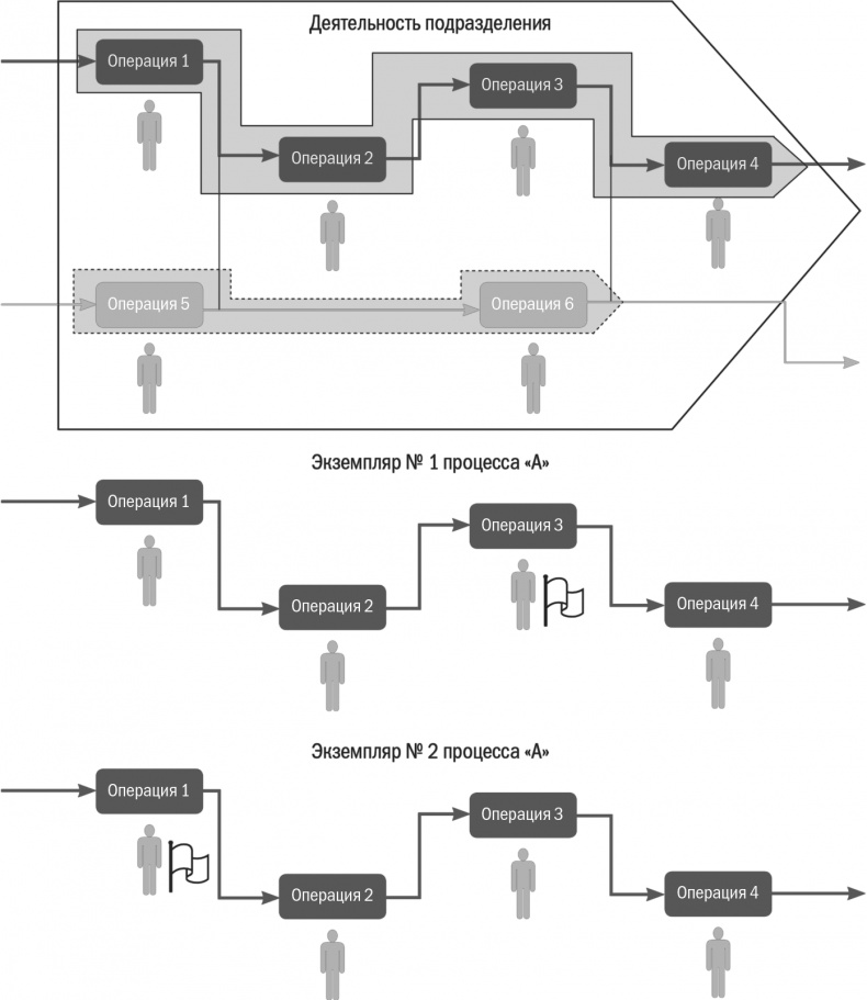 Бизнес-процессы. Моделирование, внедрение, управление Бизнес-процессы. Моделирование, внедрение, управление