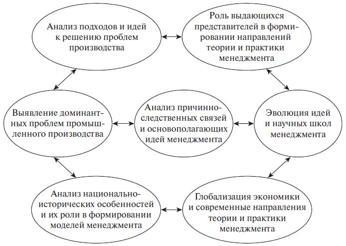 Теория менеджмента. Учебное пособие