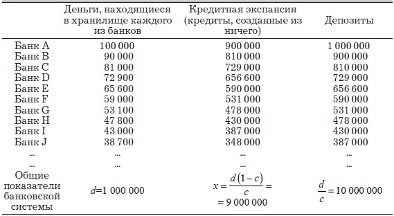 Деньги, банковский кредит и экономические циклы