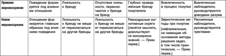Как растут бренды. О чем не знают маркетологи