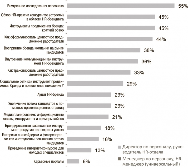 HR-Бренд. 5 шагов к успеху вашей компании