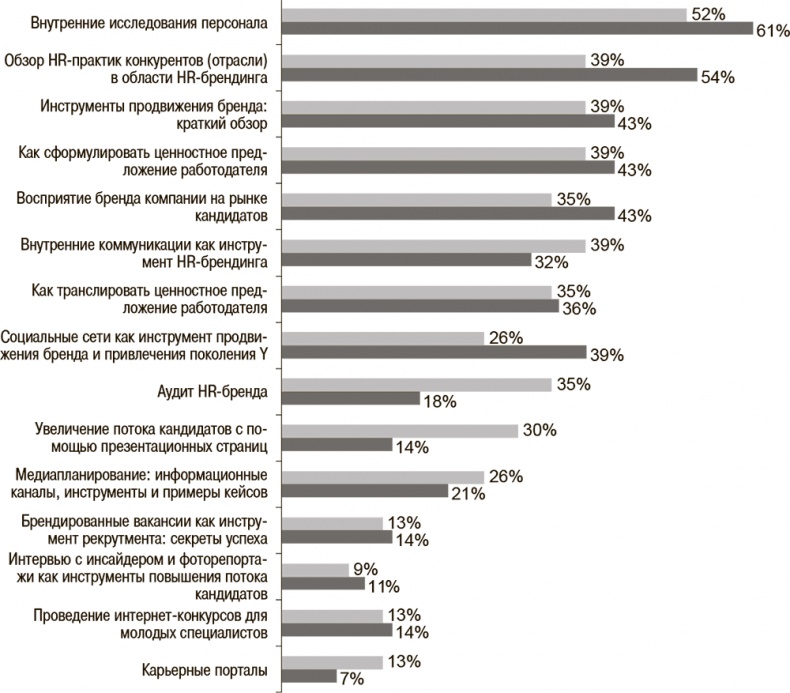 HR-Бренд. 5 шагов к успеху вашей компании