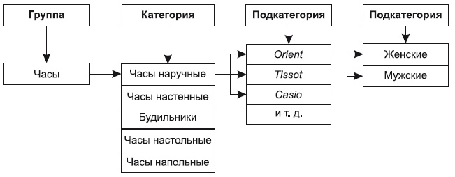 Категорийный менеджмент. Курс управления ассортиментом в рознице (+ электронное приложение) Категорийный менеджмент. Курс управления ассортиментом в рознице (+ электронное приложение)