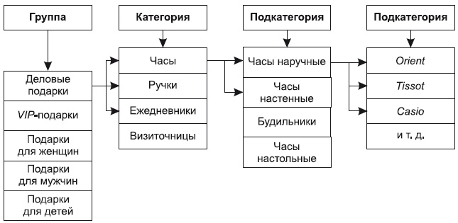 Категорийный менеджмент. Курс управления ассортиментом в рознице (+ электронное приложение) Категорийный менеджмент. Курс управления ассортиментом в рознице (+ электронное приложение)