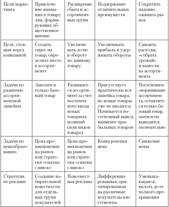 Категорийный менеджмент. Курс управления ассортиментом в рознице (+ электронное приложение) Категорийный менеджмент. Курс управления ассортиментом в рознице (+ электронное приложение)