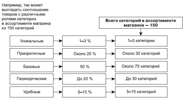 Категорийный менеджмент. Курс управления ассортиментом в рознице (+ электронное приложение) Категорийный менеджмент. Курс управления ассортиментом в рознице (+ электронное приложение)