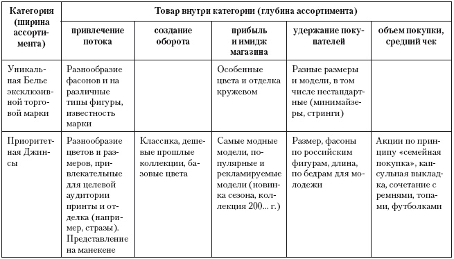 Категорийный менеджмент. Курс управления ассортиментом в рознице (+ электронное приложение)