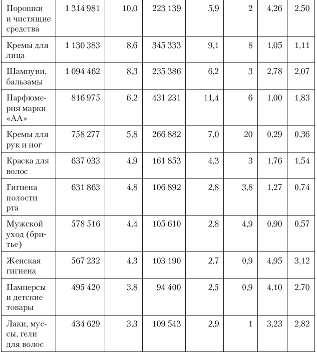 Категорийный менеджмент. Курс управления ассортиментом в рознице (+ электронное приложение) Категорийный менеджмент. Курс управления ассортиментом в рознице (+ электронное приложение)