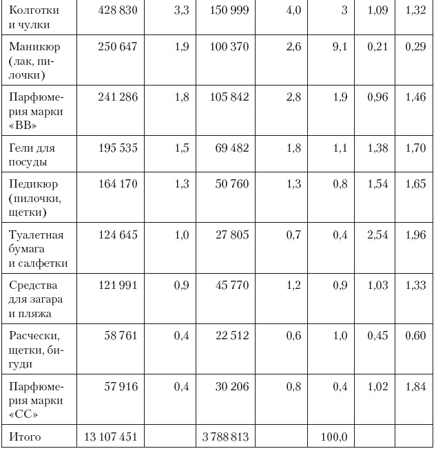 Категорийный менеджмент. Курс управления ассортиментом в рознице (+ электронное приложение) Категорийный менеджмент. Курс управления ассортиментом в рознице (+ электронное приложение)