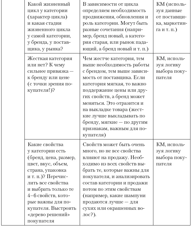 Категорийный менеджмент. Курс управления ассортиментом в рознице (+ электронное приложение) Категорийный менеджмент. Курс управления ассортиментом в рознице (+ электронное приложение)