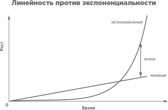 Взрывной рост. Почему экспоненциальные организации в десятки раз продуктивнее вашей (и что с этим делать)
