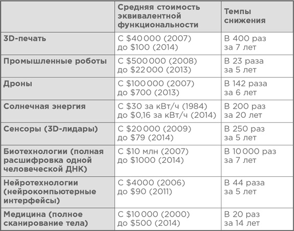 Взрывной рост. Почему экспоненциальные организации в десятки раз продуктивнее вашей (и что с этим делать)