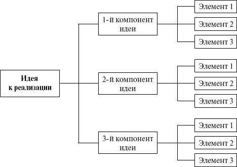Как создавать инновации