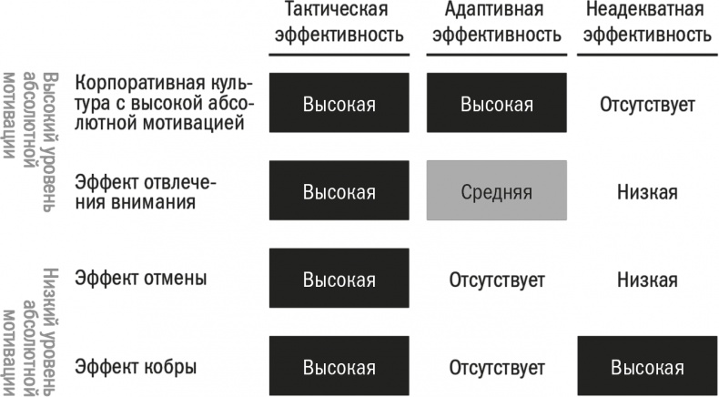 Заряженные на результат. Культура высокой эффективности на практике