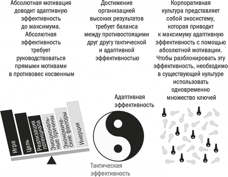 Заряженные на результат. Культура высокой эффективности на практике