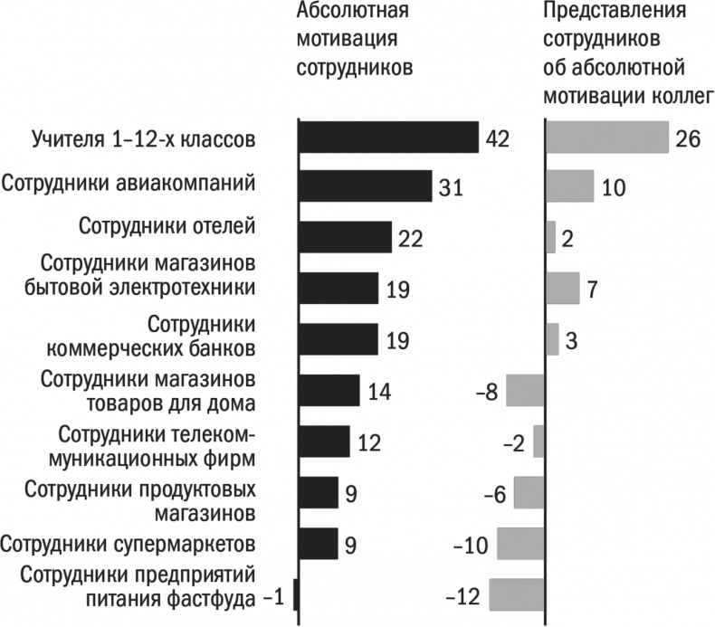 Заряженные на результат. Культура высокой эффективности на практике