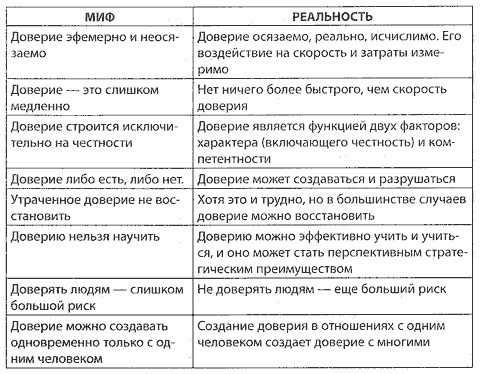 Скорость доверия. То, что меняет все