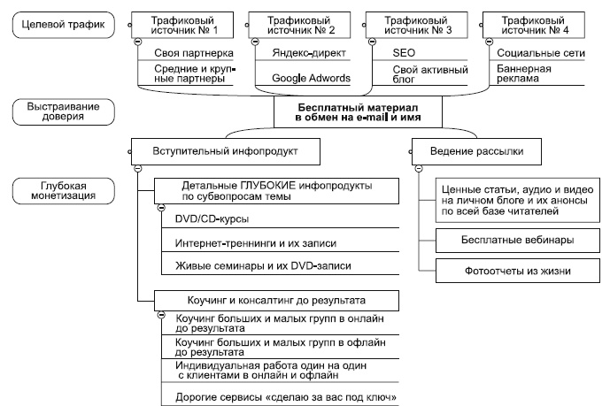 Инфобизнес за один день Инфобизнес за один день