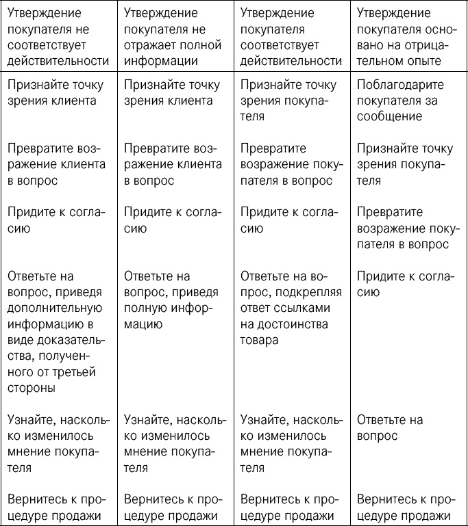 Эффективные продажи. Карманное пособие