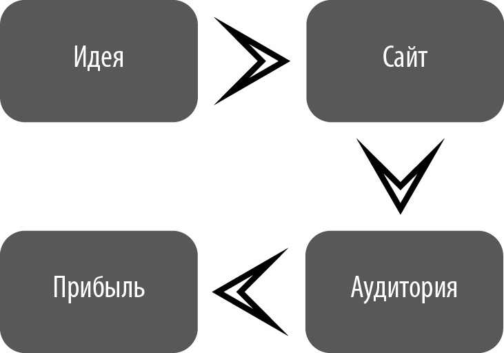 От идеи до прибыли. Система продаж через интернет От идеи до прибыли. Система продаж через интернет