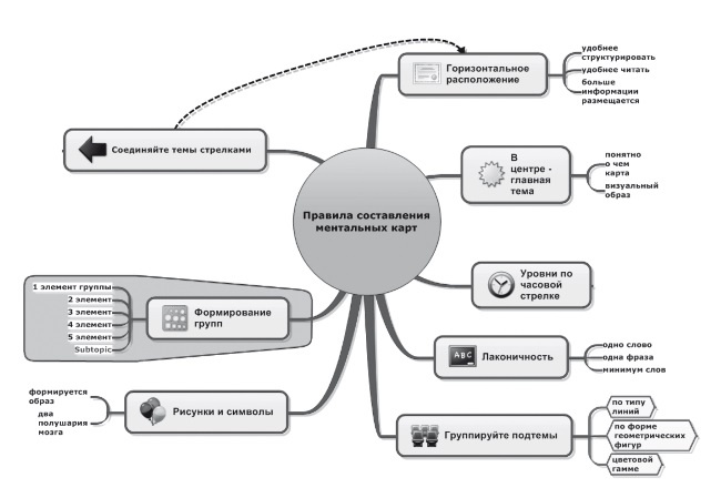 Ментальные карты для бизнеса
