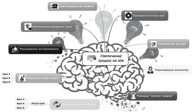 Ментальные карты для бизнеса
