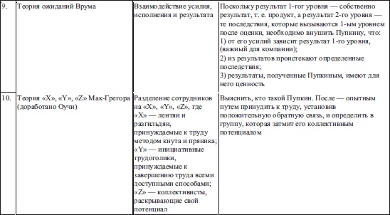Секреты мотивации продавцов