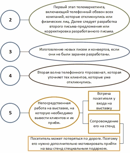 Директ-маркетинг. Как развить бизнес с минимальными затратами