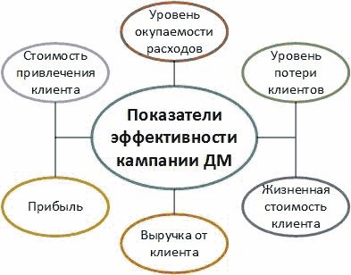 Директ-маркетинг. Как развить бизнес с минимальными затратами