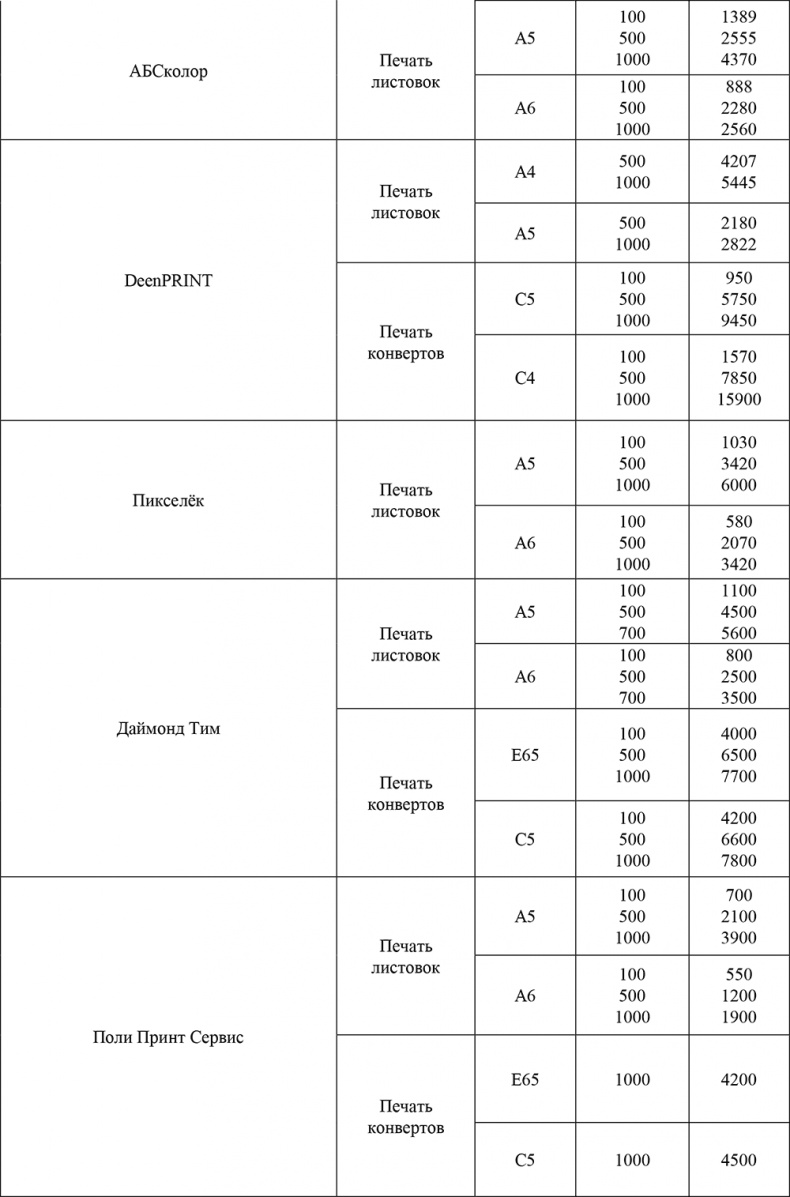 Директ-маркетинг. Как развить бизнес с минимальными затратами