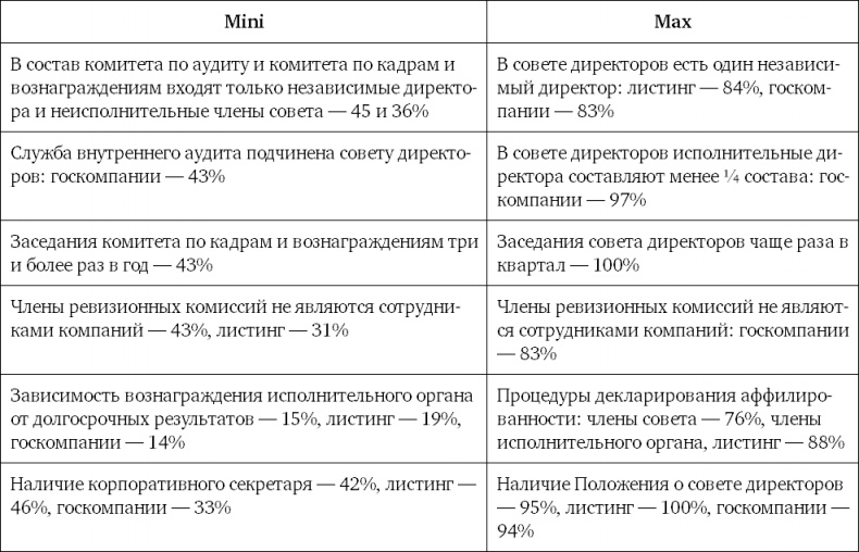 Из идеального реальному. Что действительно нужно компаниям для своей практики из Corporate Governance Best Practices