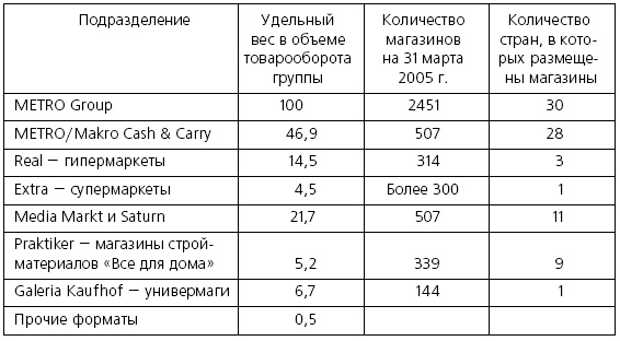 Розничные торговые сети: стратегии, экономика, управление