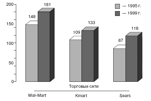 Розничные торговые сети: стратегии, экономика, управление