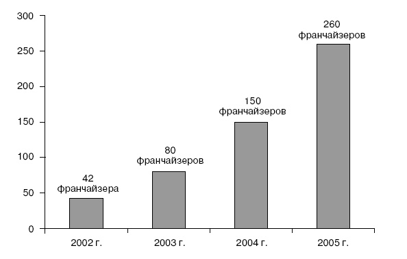 Розничные торговые сети: стратегии, экономика, управление