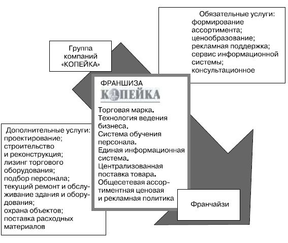 Розничные торговые сети: стратегии, экономика, управление