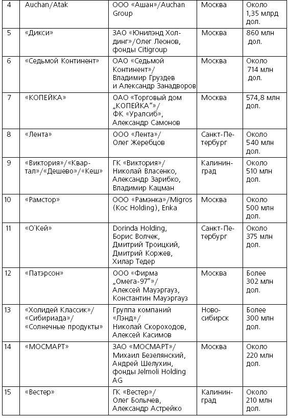 Розничные торговые сети: стратегии, экономика, управление