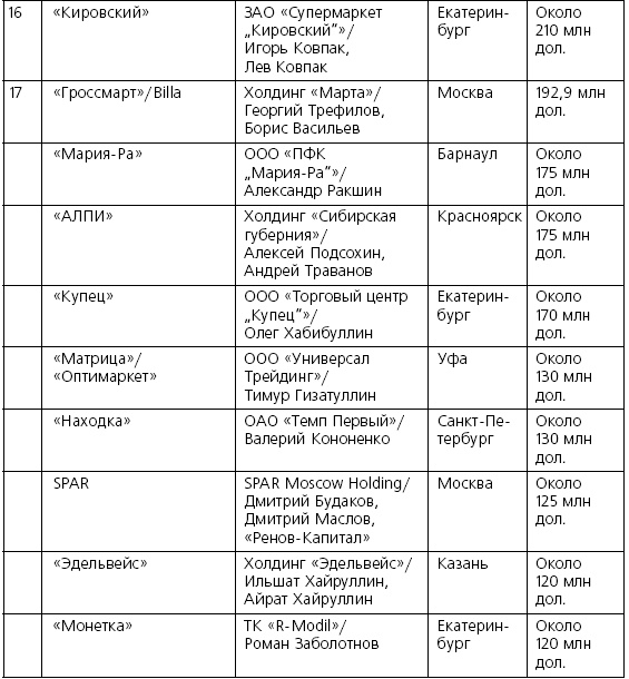 Розничные торговые сети: стратегии, экономика, управление