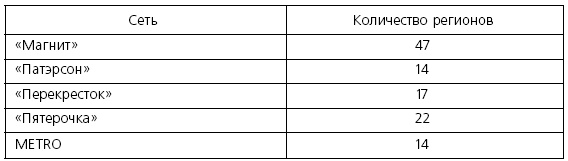 Розничные торговые сети: стратегии, экономика, управление