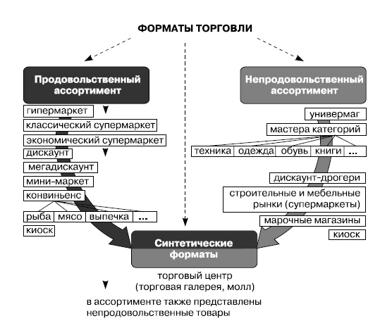 Розничные торговые сети: стратегии, экономика, управление