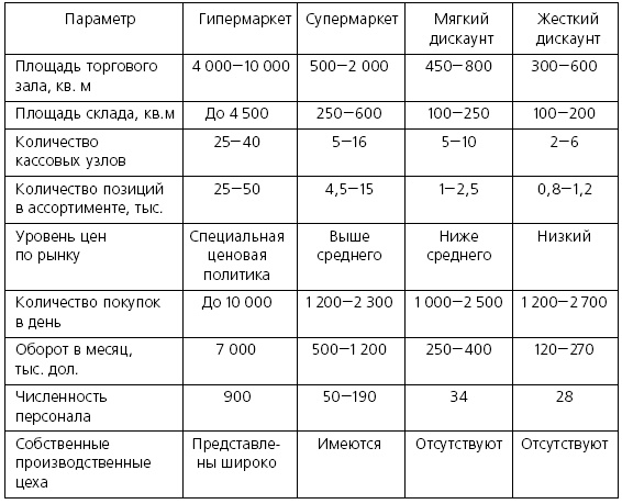 Розничные торговые сети: стратегии, экономика, управление