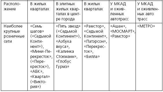 Розничные торговые сети: стратегии, экономика, управление