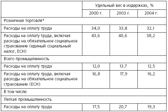 Розничные торговые сети: стратегии, экономика, управление