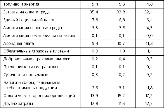 Розничные торговые сети: стратегии, экономика, управление