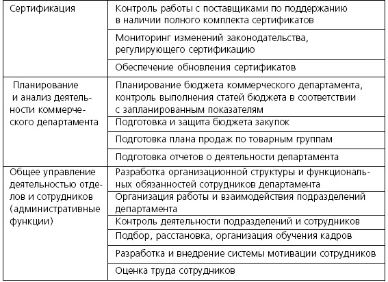 Розничные торговые сети: стратегии, экономика, управление