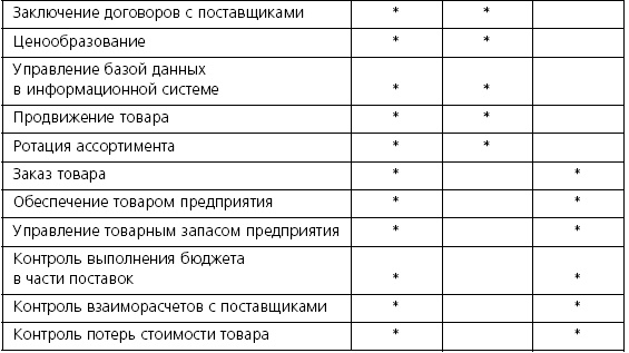 Розничные торговые сети: стратегии, экономика, управление